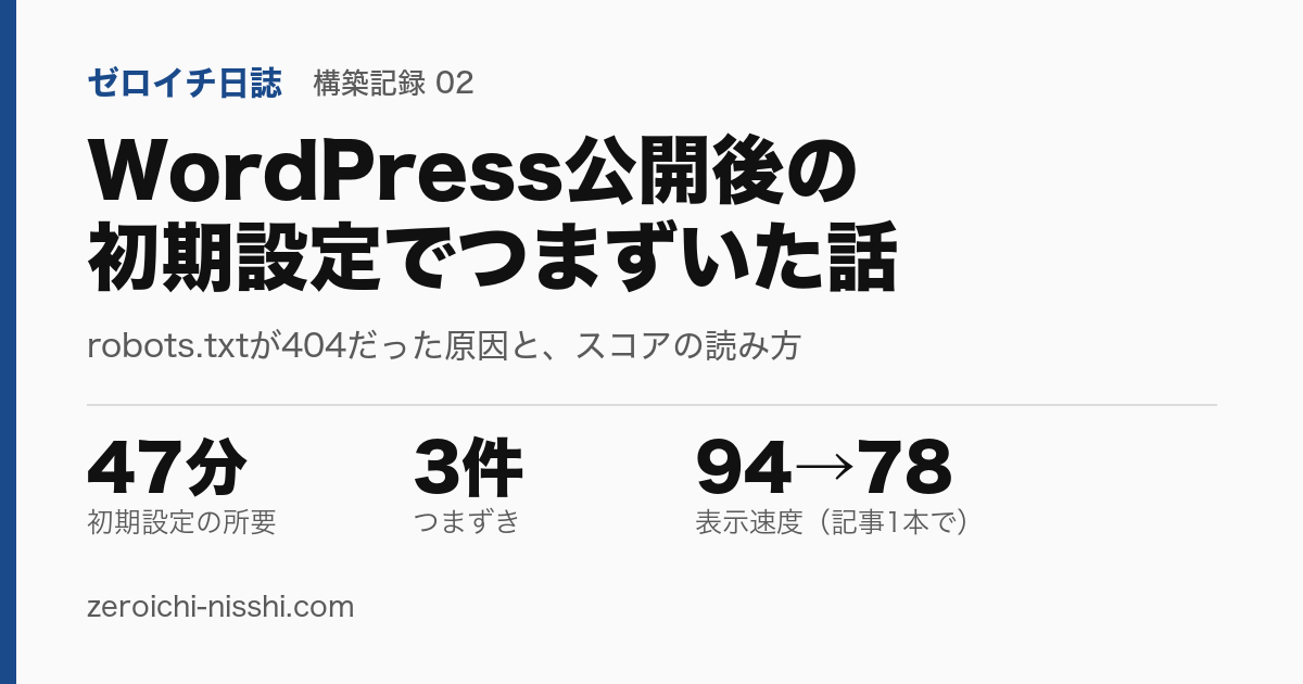 記事のアイキャッチ画像。WordPress公開後の初期設定でつまずいた話、初期設定の所要47分、つまずき3件、表示速度94から78