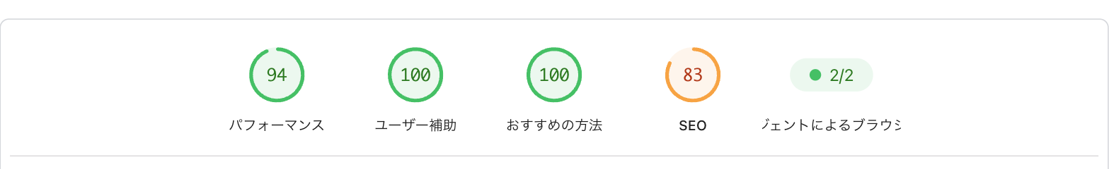 PageSpeed Insightsモバイルの計測結果。パフォーマンス94、ユーザー補助100、おすすめの方法100、SEO83